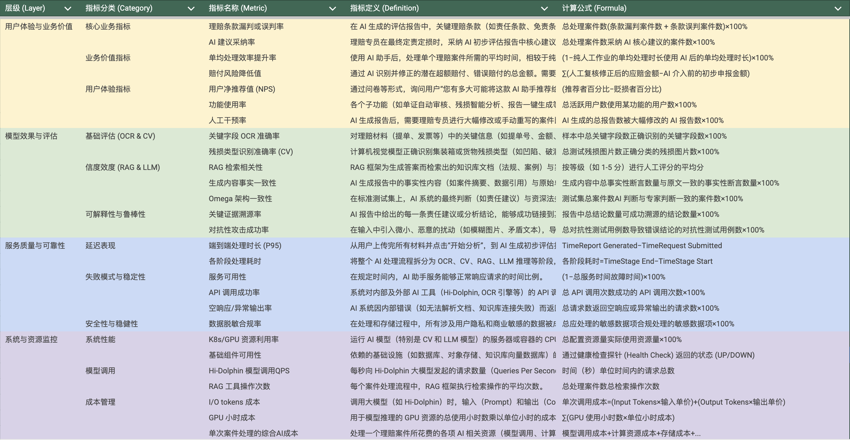 设定持续运营北极星指标并监控示例